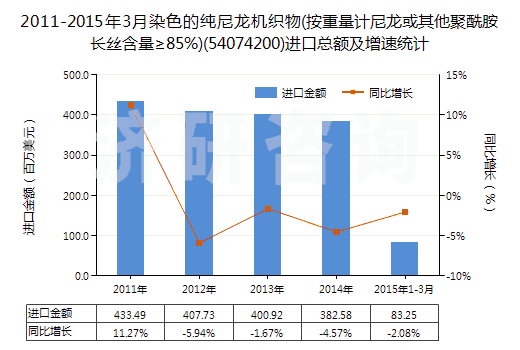 2011-2015年3月染色的純尼龍機(jī)織物(按重量計(jì)尼龍或其他聚酰胺長(zhǎng)絲含量≥85%)(54074200)進(jìn)口總額及增速統(tǒng)計(jì)